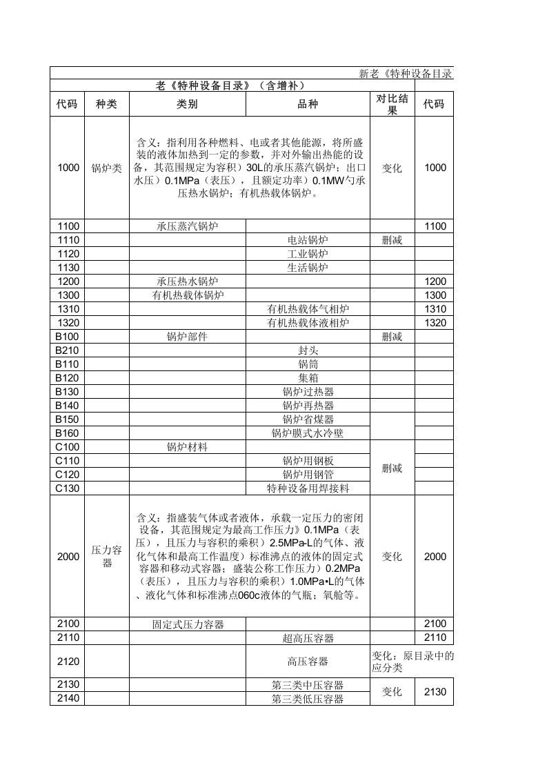 新老《特种设备目录》内容对照表-EHS文库网